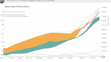 Was steckt hinter dem 660M Anstieg der gesamten Marktkapitalisierung von Stablecoins?